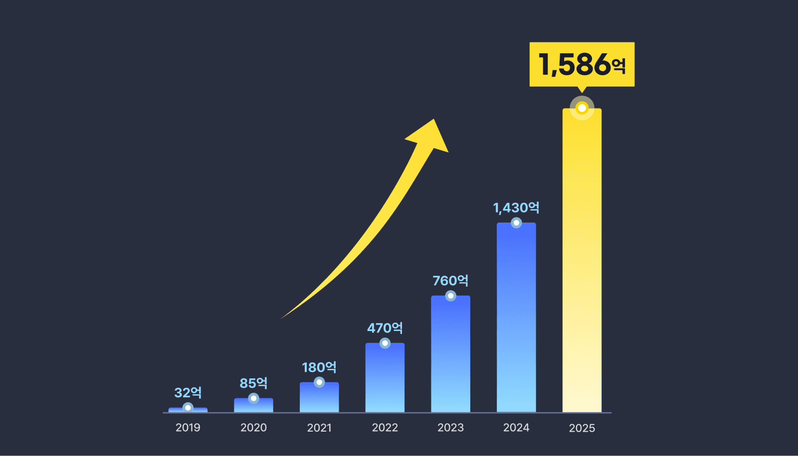 위펀, 2025년 연결 매출 1,600억 원 육박… 영업이익 212% 급증